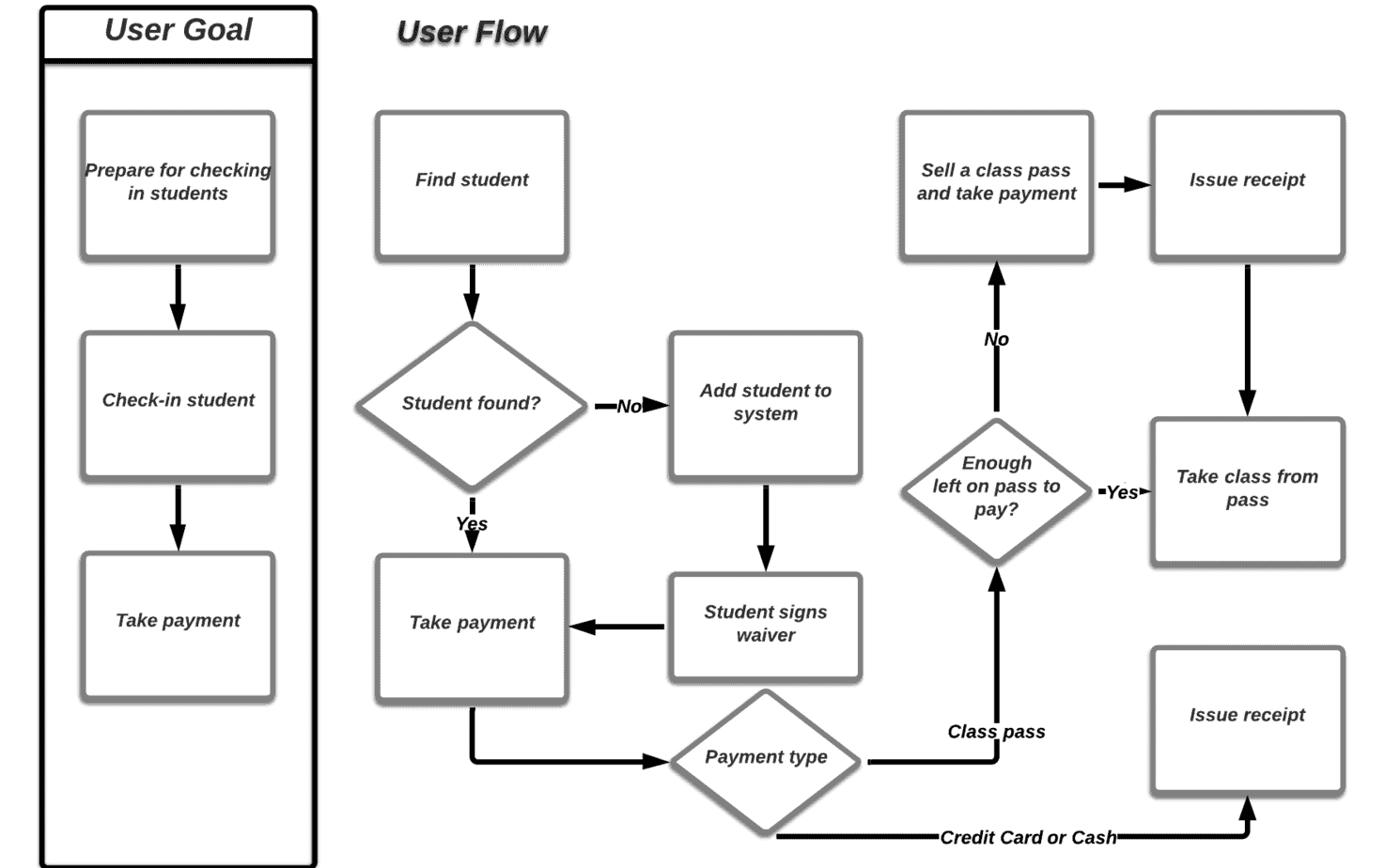 Yogiverse Check In User Flow