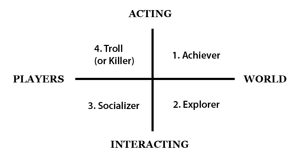 Richard-Bartle-four-player-types